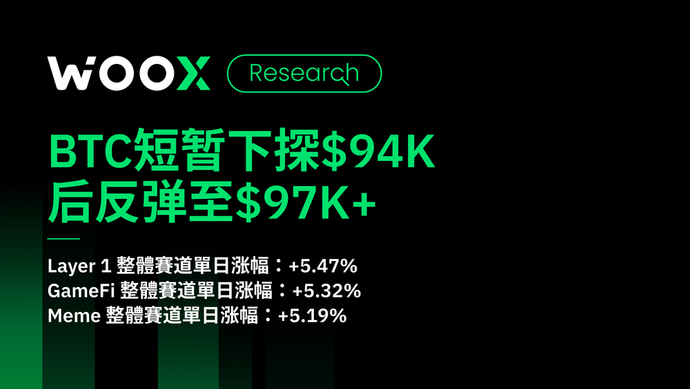 BTC短暂下探$94K 后反弹至$97K+