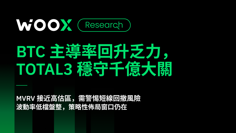 BTC 主導率回升乏力，TOTAL3 穩守千億大關