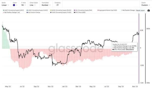 Market Reversal: Money is flowing back into the market after an 18-month slumber