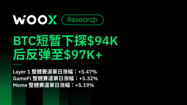 BTC短暂下探$94K 后反弹至$97K+