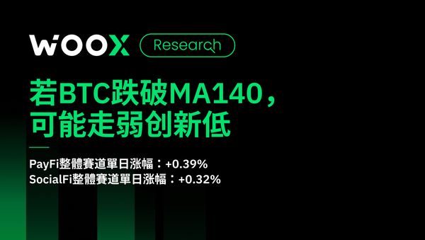 若BTC跌破MA140，可能走弱创新低；若保持在其上，或迎突破