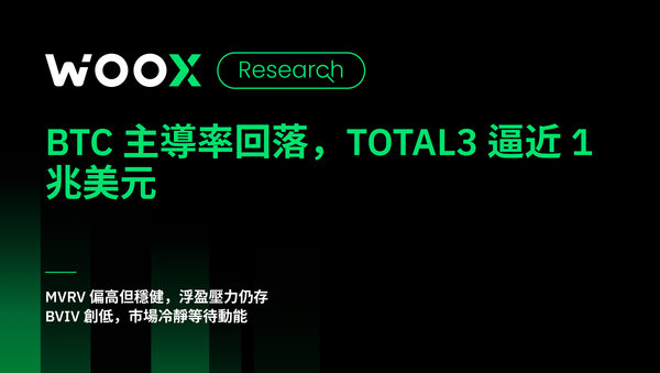 BTC 主導率回落，TOTAL3 逼近1兆美元